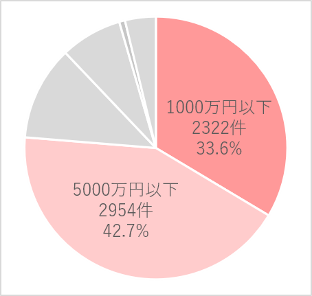 遺産分割調停グラフ