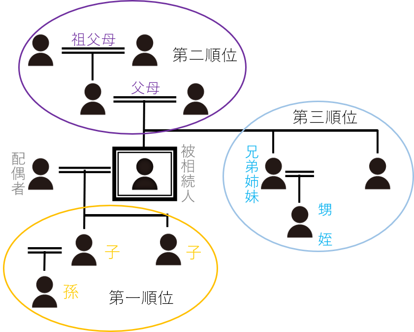 相続の順位